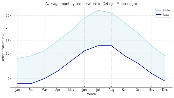 Montenegro Climate in The Inland