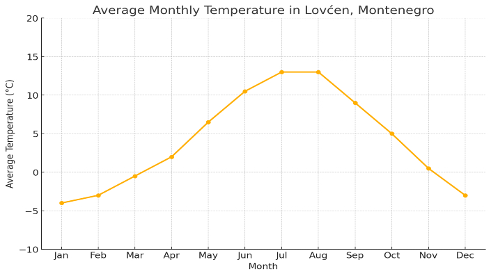 Experience the fresh Montenegro climate on A day trip to Lovćen