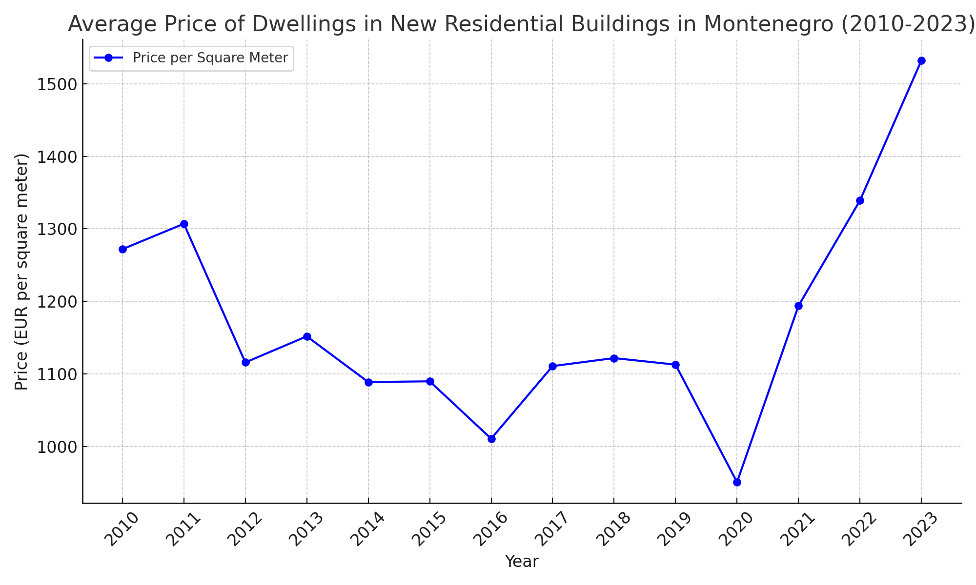 Montenegro real estate trends since 2008